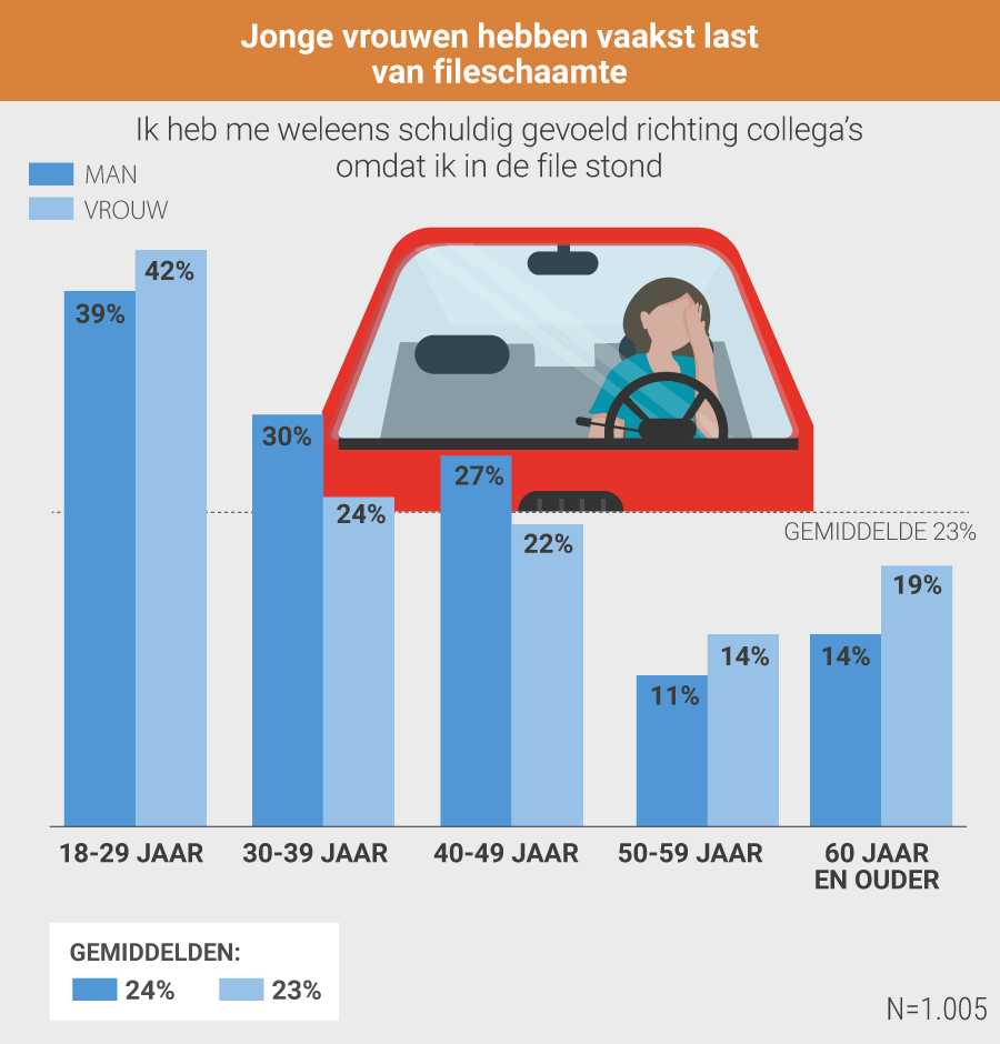 Onderzoek fileschaamte
