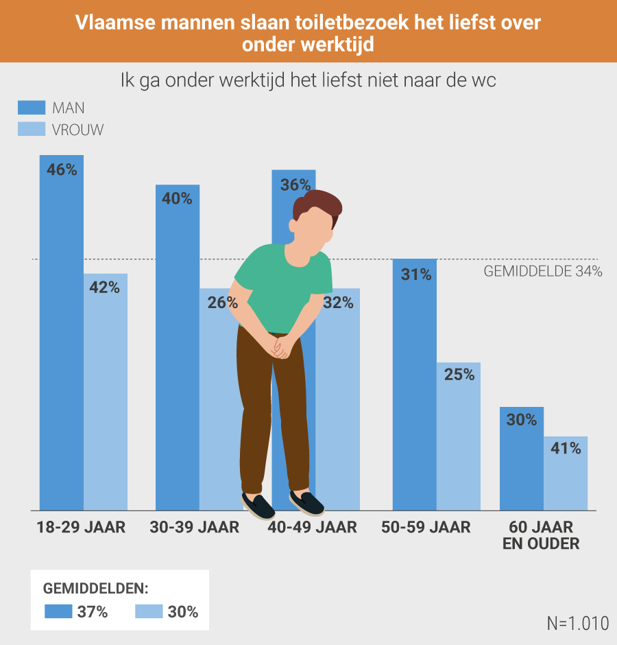 Onderzoek werktoilet